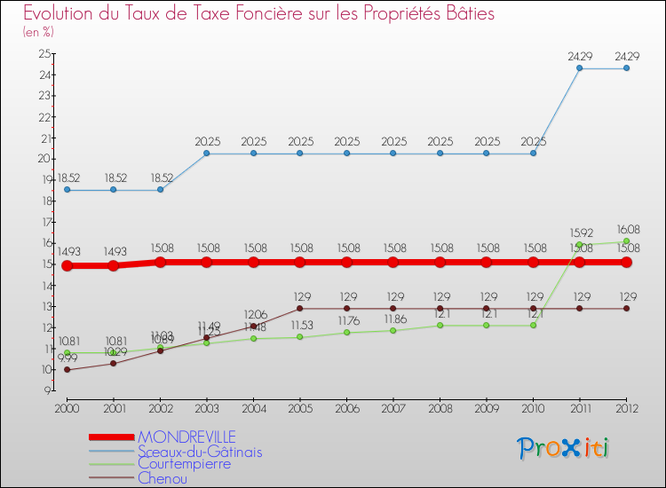 Evolution du taux de la taxe foncière sur le bati pour MONDREVILLE et les communes proches de 2000 à 2012 Comparaison des taux de taxe foncière sur le bati pour MONDREVILLE et les communes voisines de 2000 à 2012