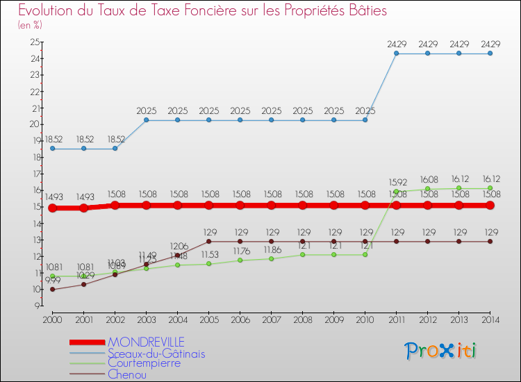 Evolution du taux de la taxe foncière sur le bati pour MONDREVILLE et les communes proches de 2000 à 2014 Comparaison des taux de taxe foncière sur le bati pour MONDREVILLE et les communes voisines de 2000 à 2014