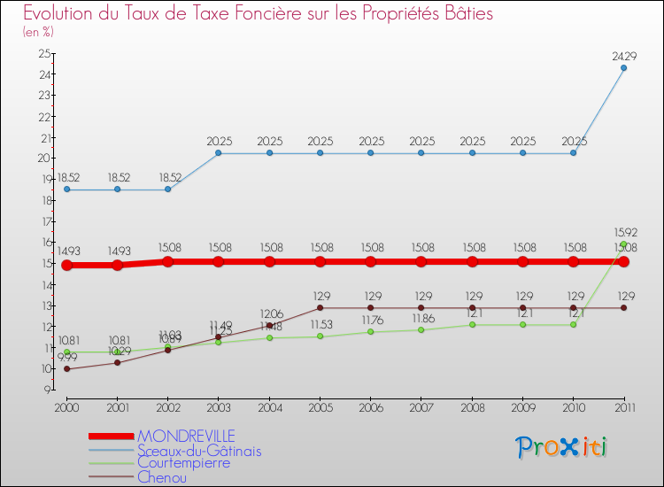 Evolution du taux de la taxe foncière sur le bati pour MONDREVILLE et les communes proches Comparaison des taux de taxe foncière sur le bati pour MONDREVILLE et les communes voisines