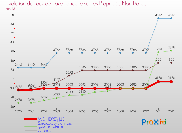 Evolution du taux de la taxe foncière sur les immeubles et terrains non batis pour MONDREVILLE et les communes proches de 2000 à 2012 Comparaison des taux de la taxe foncière sur les immeubles et terrains non batis pour MONDREVILLE et les communes voisines de 2000 à 2012