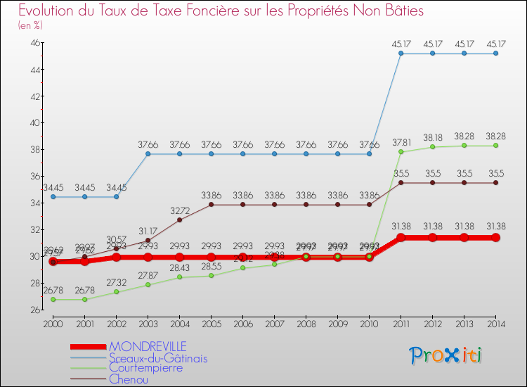 Evolution du taux de la taxe foncière sur les immeubles et terrains non batis pour MONDREVILLE et les communes proches de 2000 à 2014 Comparaison des taux de la taxe foncière sur les immeubles et terrains non batis pour MONDREVILLE et les communes voisines de 2000 à 2014