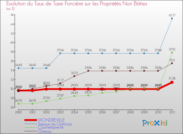 Evolution du taux de la taxe foncière sur les immeubles et terrains non batis pour MONDREVILLE et les communes proches Comparaison des taux de la taxe foncière sur les immeubles et terrains non batis pour MONDREVILLE et les communes voisines