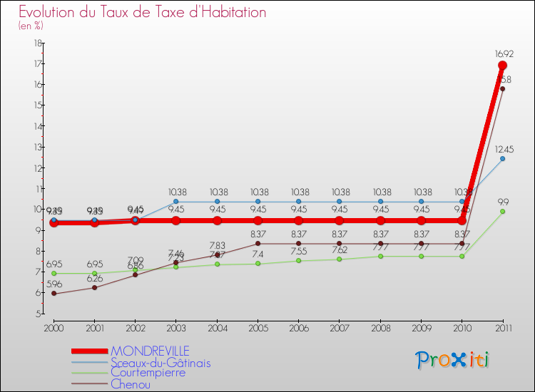 Evolution du taux de la taxe d'habitation pour MONDREVILLE et les communes proches Comparaison des taux de la taxe d'habitation pour MONDREVILLE et les communes voisines