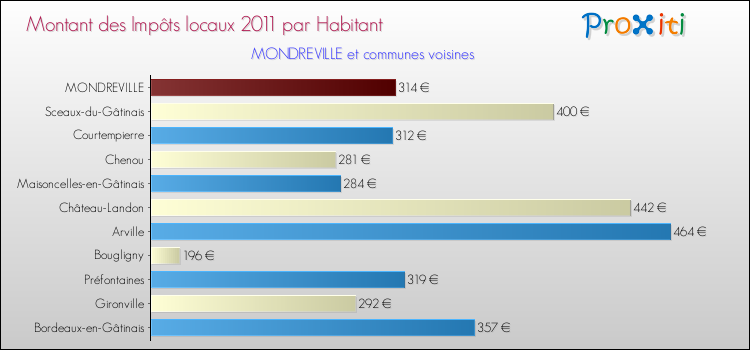 Montant des impôts locaux par Habitant pour MONDREVILLE et les communes proches Comparaison des impôts locaux par habitant pour MONDREVILLE et les communes voisines