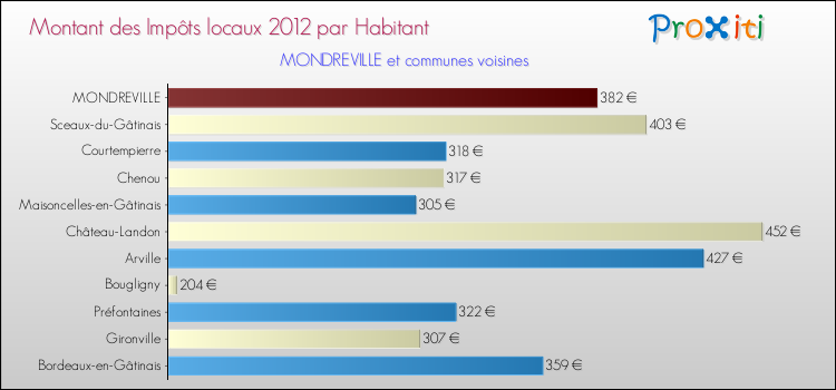 Montant des impôts locaux par Habitant pour MONDREVILLE et les communes proches Comparaison des impôts locaux par habitant pour MONDREVILLE et les communes voisines