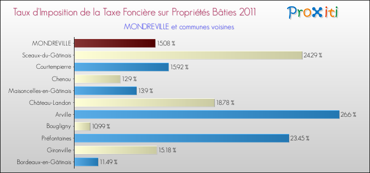 Taux d'imposition de la taxe foncière sur le bati 2011 pour MONDREVILLE et les communes proches Comparaison des taux d'imposition de la taxe foncière sur le bati 2011 pour MONDREVILLE et les communes voisines