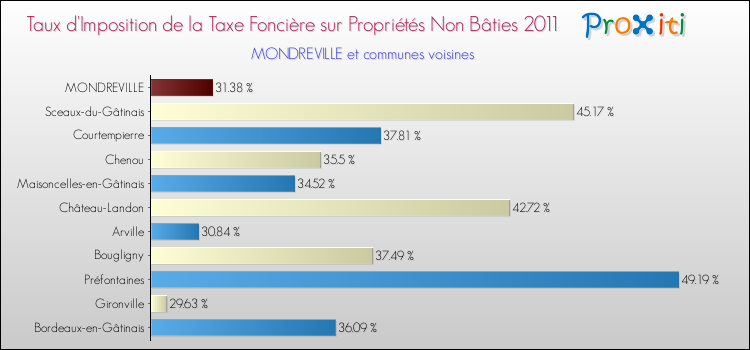 Taux d'imposition de la taxe foncière sur les immeubles et terrains non batis 2011 pour MONDREVILLE et les communes proches Comparaison des taux d'imposition de la taxe foncière sur les immeubles et terrains non batis 2011 pour MONDREVILLE et les communes voisines