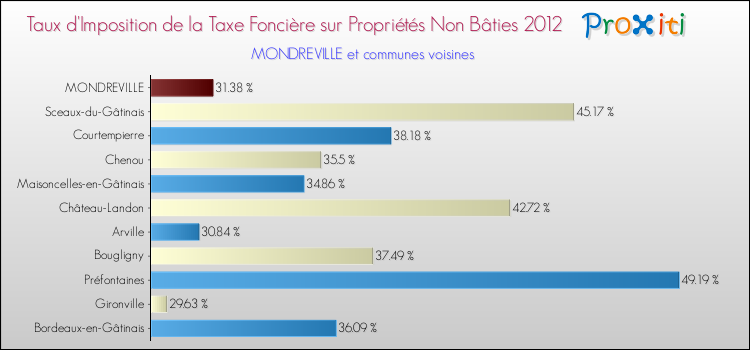 Taux d'imposition de la taxe foncière sur les immeubles et terrains non batis 2012 pour MONDREVILLE et les communes proches Comparaison des taux d'imposition de la taxe foncière sur les immeubles et terrains non batis 2012 pour MONDREVILLE et les communes voisines