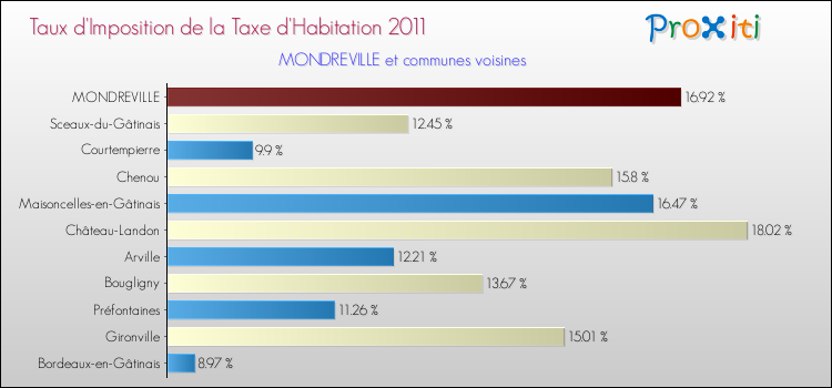 Taux d'imposition de la taxe d'habitation 2011 pour MONDREVILLE et les communes proches Comparaison des taux d'imposition de la taxe d'habitation 2011 pour MONDREVILLE et les communes voisines