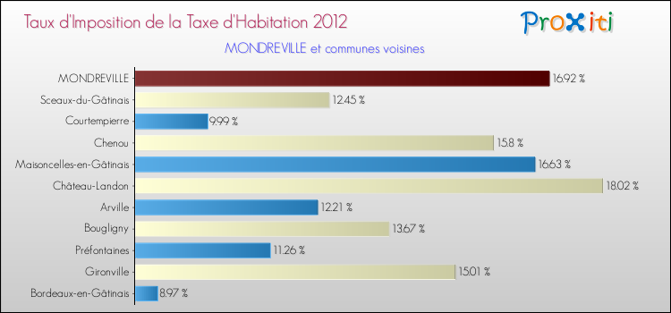 Taux d'imposition de la taxe d'habitation 2012 pour MONDREVILLE et les communes proches Comparaison des taux d'imposition de la taxe d'habitation 2012 pour MONDREVILLE et les communes voisines