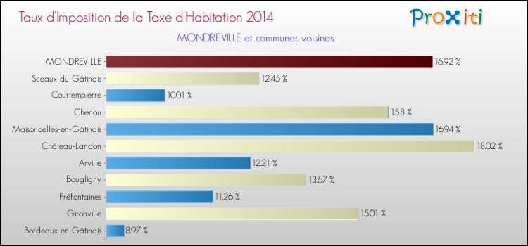 Taux d'imposition de la taxe d'habitation 2014 pour MONDREVILLE et les communes proches Comparaison des taux d'imposition de la taxe d'habitation 2014 pour MONDREVILLE et les communes voisines
