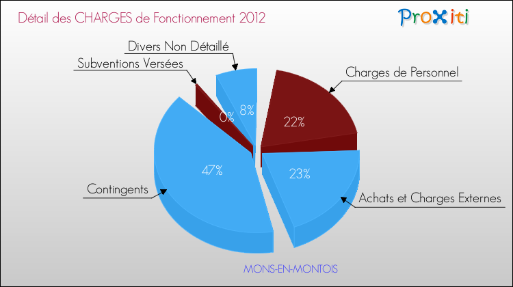 Décomposition des Charges de Fonctionnement 2012 de la commune de MONS-EN-MONTOIS Charges de Fonctionnement 2012 pour la commune de MONS-EN-MONTOIS