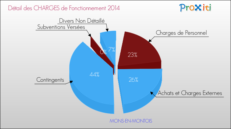 Décomposition des Charges de Fonctionnement 2014 de la commune de MONS-EN-MONTOIS Charges de Fonctionnement 2014 pour la commune de MONS-EN-MONTOIS