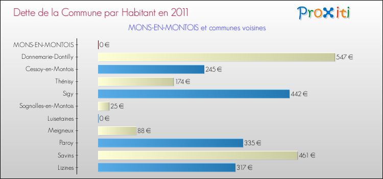Dette par habitant de la commune en 2011 pour MONS-EN-MONTOIS et les communes proches Comparaison de la dette par habitant de la commune en 2011 pour MONS-EN-MONTOIS et les communes voisines