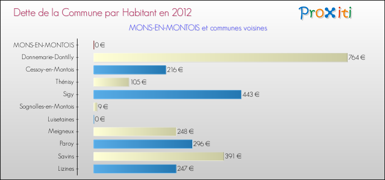 Dette par habitant de la commune en 2012 pour MONS-EN-MONTOIS et les communes proches Comparaison de la dette par habitant de la commune en 2012 pour MONS-EN-MONTOIS et les communes voisines