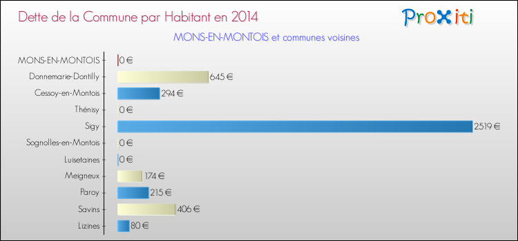 Dette par habitant de la commune en 2014 pour MONS-EN-MONTOIS et les communes proches Comparaison de la dette par habitant de la commune en 2014 pour MONS-EN-MONTOIS et les communes voisines