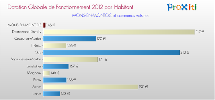Montant des dotations globales de fonctionnement DGF par Habitant pour MONS-EN-MONTOIS et les communes proches Comparaison des des dotations globales de fonctionnement DGF par habitant pour MONS-EN-MONTOIS et les communes voisines