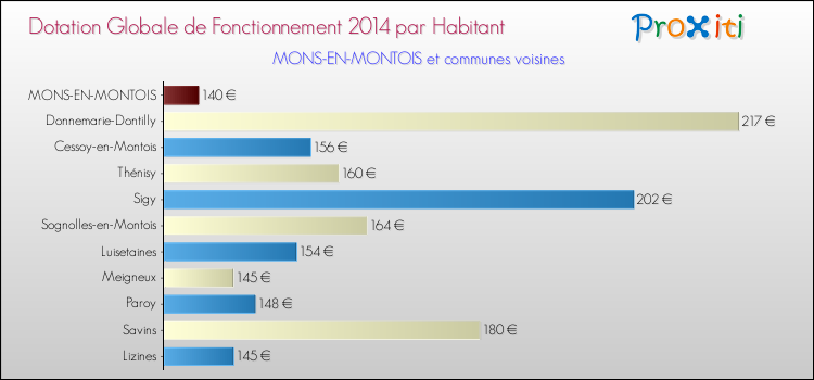 Montant des dotations globales de fonctionnement DGF par Habitant pour MONS-EN-MONTOIS et les communes proches en 2014. Comparaison des des dotations globales de fonctionnement DGF par habitant pour MONS-EN-MONTOIS et les communes voisines en 2014.