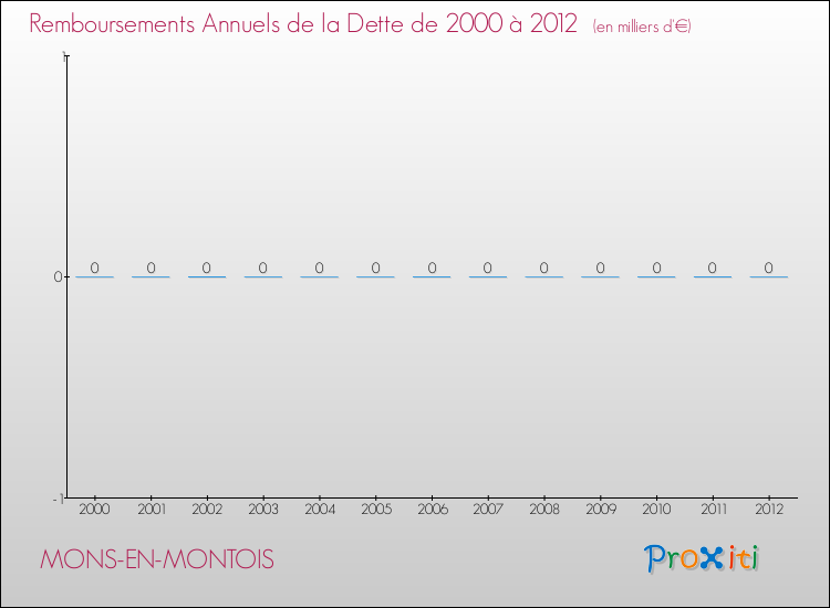 Evolution de l'annuité de la dette pour la commune de MONS-EN-MONTOIS de 2000 à 2012 Annuités de la dette pour MONS-EN-MONTOIS de 2000 à 2012