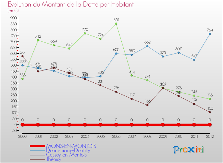 Evolution de la dette par habitant pour la commune de MONS-EN-MONTOIS et les communes proches de 2000 à 2012 Comparaison de la dette par habitant pour MONS-EN-MONTOIS et les communes voisines de 2000 à 2012