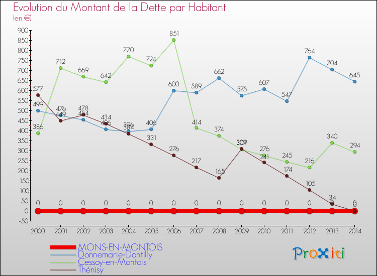 Evolution de la dette par habitant pour la commune de MONS-EN-MONTOIS et les communes proches de 2000 à 2014 Comparaison de la dette par habitant pour MONS-EN-MONTOIS et les communes voisines de 2000 à 2014