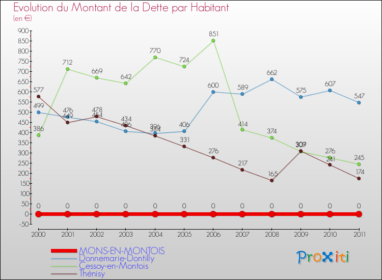 Evolution de la dette par habitant pour la commune de MONS-EN-MONTOIS et les communes proches Comparaison de la dette par habitant pour MONS-EN-MONTOIS et les communes voisines
