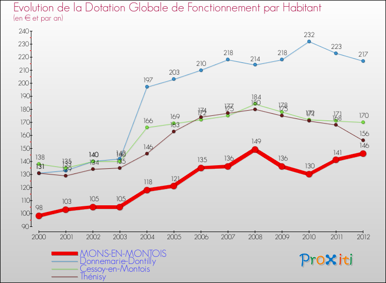 Evolution et montant de la dotation globale de fonctionnement par Habitant pour MONS-EN-MONTOIS et les communes proches Comparaison des dotations globales de fonctionnement par habitant pour MONS-EN-MONTOIS et les communes voisines
