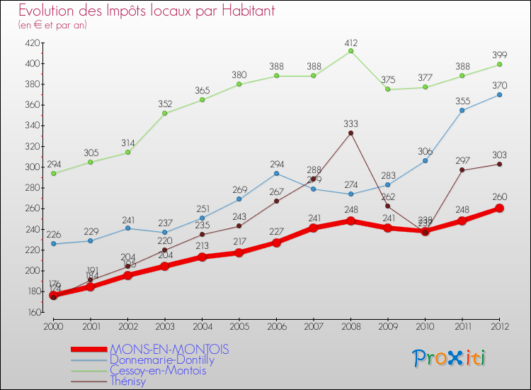 Evolution et montant des impôts locaux par Habitant pour MONS-EN-MONTOIS et les communes proches Comparaison des impôts locaux par habitant pour MONS-EN-MONTOIS et les communes voisines
