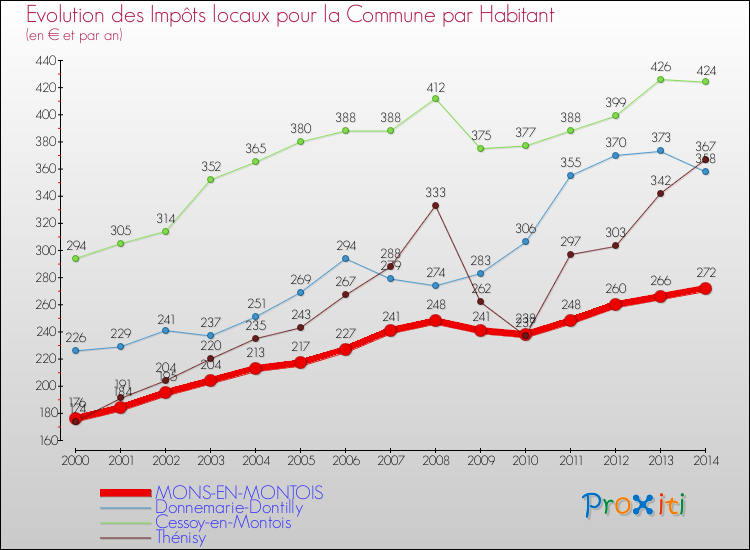 Evolution et montant des impôts locaux par Habitant pour MONS-EN-MONTOIS et les communes proches de 2000 à 2014 Comparaison des impôts locaux par habitant pour MONS-EN-MONTOIS et les communes voisines de 2000 à 2014