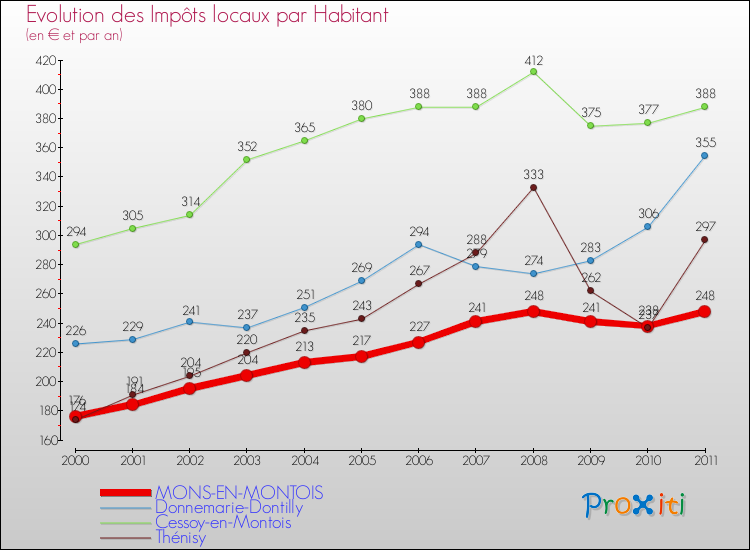 Evolution et montant des impôts locaux par Habitant pour MONS-EN-MONTOIS et les communes proches Comparaison des impôts locaux par habitant pour MONS-EN-MONTOIS et les communes voisines
