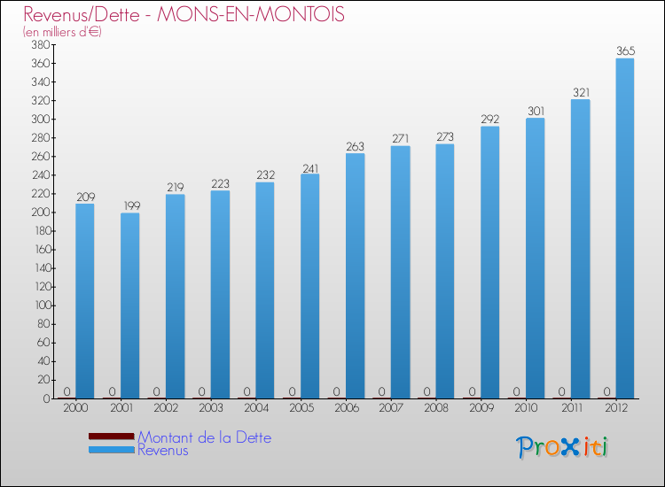 Evolution comparée de la dette et des revenus pour la commune de MONS-EN-MONTOIS de 2000 à 2012 Comparaison de la dette et des revenus pour MONS-EN-MONTOIS de 2000 à 2012