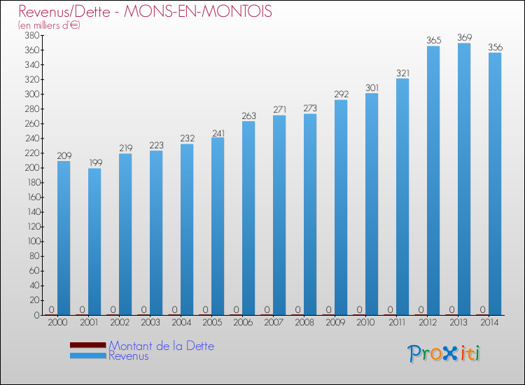 Evolution comparée de la dette et des revenus pour la commune de MONS-EN-MONTOIS de 2000 à 2014 Comparaison de la dette et des revenus pour MONS-EN-MONTOIS de 2000 à 2014