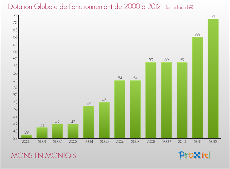 Evolution du montant de la Dotation Globale de Fonctionnement pour la commune de MONS-EN-MONTOIS de 2000 à 2012 Evolution du montant de la Dotation Globale de Fonctionnement pour MONS-EN-MONTOIS de 2000 à 2012