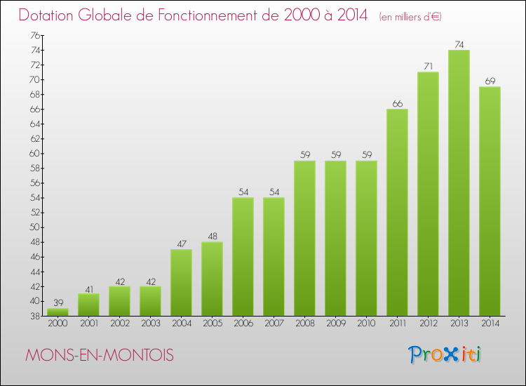 Evolution du montant de la Dotation Globale de Fonctionnement pour la commune de MONS-EN-MONTOIS de 2000 à 2014 Evolution du montant de la Dotation Globale de Fonctionnement pour MONS-EN-MONTOIS de 2000 à 2014