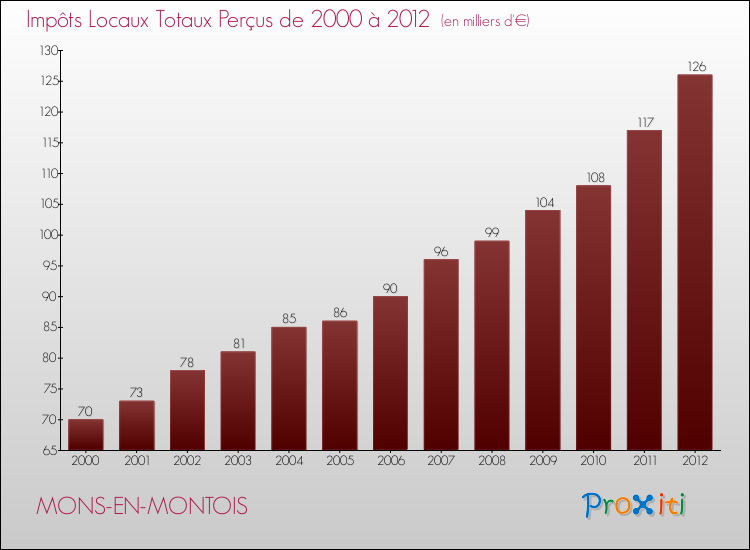 Evolution des Impôts Locaux pour la commune de MONS-EN-MONTOIS de 2000 à 2012 Evolution des Impôts Locaux pour MONS-EN-MONTOIS de 2000 à 2012