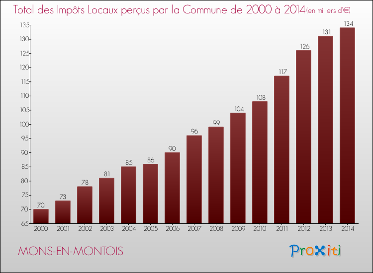 Evolution des Impôts Locaux pour la commune de MONS-EN-MONTOIS de 2000 à 2014 Evolution des Impôts Locaux pour MONS-EN-MONTOIS de 2000 à 2014