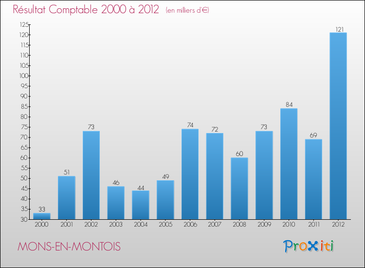 Evolution du résultat comptable pour la commune de MONS-EN-MONTOIS de 2000 à 2012 Evolution du résultat comptable pour MONS-EN-MONTOIS de 2000 à 2012