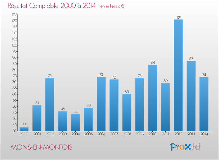 Evolution du résultat comptable pour la commune de MONS-EN-MONTOIS de 2000 à 2014 Evolution du résultat comptable pour MONS-EN-MONTOIS de 2000 à 2014