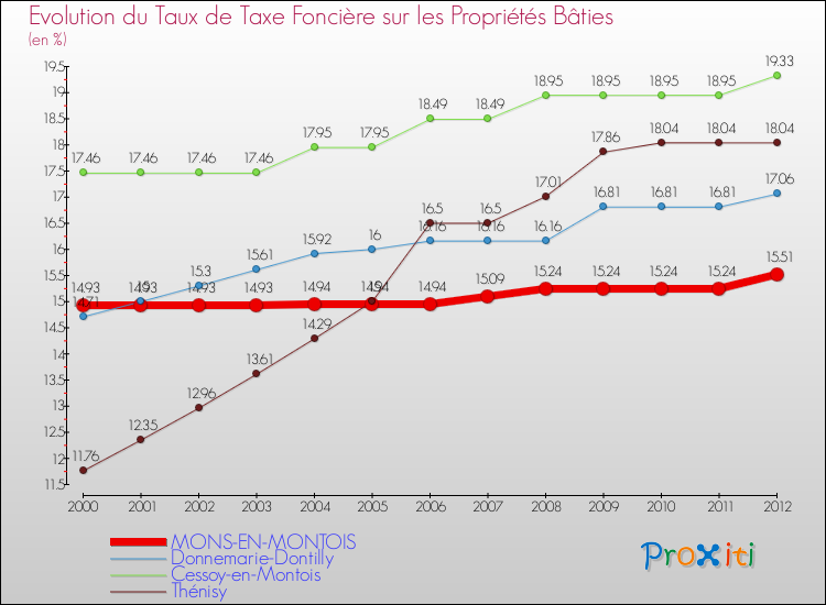 Evolution du taux de la taxe foncière sur le bati pour MONS-EN-MONTOIS et les communes proches de 2000 à 2012 Comparaison des taux de taxe foncière sur le bati pour MONS-EN-MONTOIS et les communes voisines de 2000 à 2012