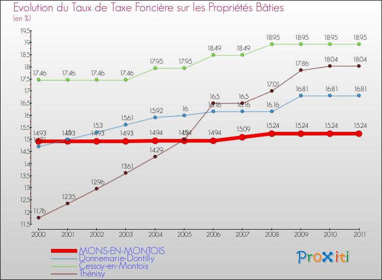 Evolution du taux de la taxe foncière sur le bati pour MONS-EN-MONTOIS et les communes proches Comparaison des taux de taxe foncière sur le bati pour MONS-EN-MONTOIS et les communes voisines