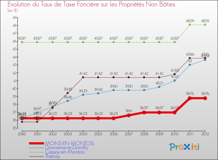 Evolution du taux de la taxe foncière sur les immeubles et terrains non batis pour MONS-EN-MONTOIS et les communes proches de 2000 à 2012 Comparaison des taux de la taxe foncière sur les immeubles et terrains non batis pour MONS-EN-MONTOIS et les communes voisines de 2000 à 2012