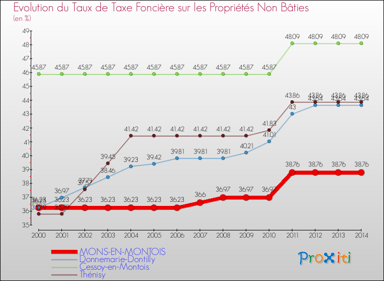 Evolution du taux de la taxe foncière sur les immeubles et terrains non batis pour MONS-EN-MONTOIS et les communes proches de 2000 à 2014 Comparaison des taux de la taxe foncière sur les immeubles et terrains non batis pour MONS-EN-MONTOIS et les communes voisines de 2000 à 2014