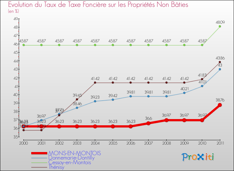 Evolution du taux de la taxe foncière sur les immeubles et terrains non batis pour MONS-EN-MONTOIS et les communes proches Comparaison des taux de la taxe foncière sur les immeubles et terrains non batis pour MONS-EN-MONTOIS et les communes voisines