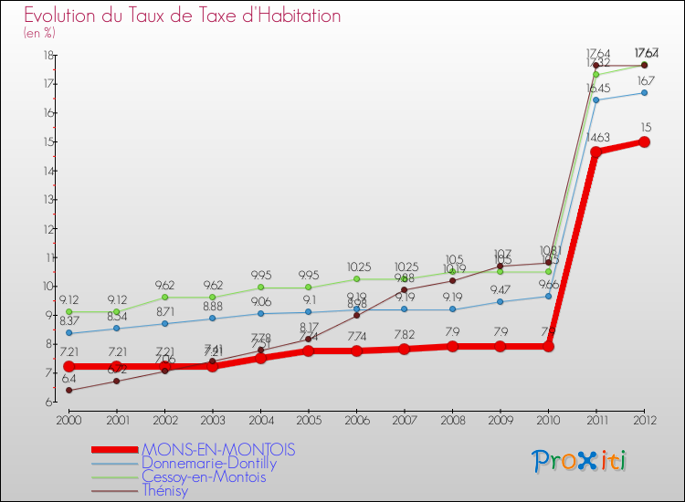 Evolution du taux de la taxe d'habitation pour MONS-EN-MONTOIS et les communes proches Comparaison des taux de la taxe d'habitation pour MONS-EN-MONTOIS et les communes voisines
