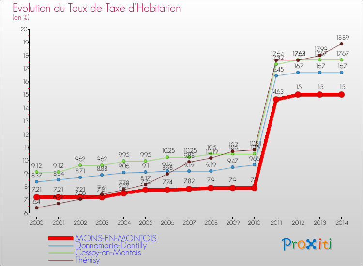 Evolution du taux de la taxe d'habitation pour MONS-EN-MONTOIS et les communes proches de 2000 à 2014 Comparaison des taux de la taxe d'habitation pour MONS-EN-MONTOIS et les communes voisines de 2000 à 2014