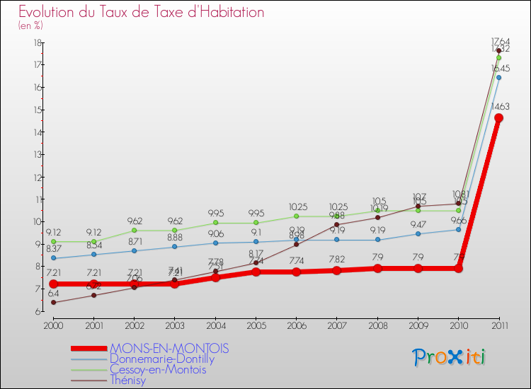 Evolution du taux de la taxe d'habitation pour MONS-EN-MONTOIS et les communes proches Comparaison des taux de la taxe d'habitation pour MONS-EN-MONTOIS et les communes voisines