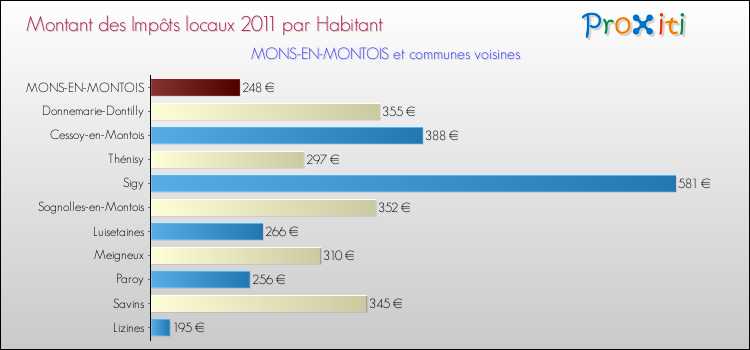 Montant des impôts locaux par Habitant pour MONS-EN-MONTOIS et les communes proches Comparaison des impôts locaux par habitant pour MONS-EN-MONTOIS et les communes voisines