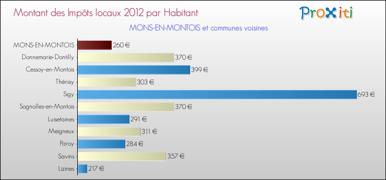 Montant des impôts locaux par Habitant pour MONS-EN-MONTOIS et les communes proches Comparaison des impôts locaux par habitant pour MONS-EN-MONTOIS et les communes voisines