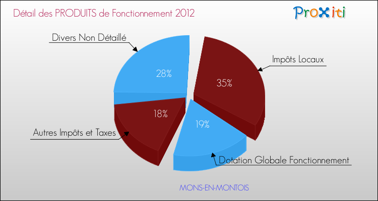 Décomposition du Budget de Fonctionnement 2012 de la commune de MONS-EN-MONTOIS Budget de Fonctionnement 2012 pour la commune de MONS-EN-MONTOIS