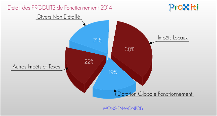 Décomposition du Budget de Fonctionnement 2014 de la commune de MONS-EN-MONTOIS Budget de Fonctionnement 2014 pour la commune de MONS-EN-MONTOIS